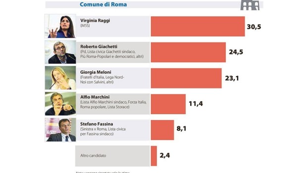 sondaggi